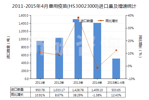 2011-2015年4月獸用疫苗(HS30023000)進口量及增速統(tǒng)計 2011-2015年4月獸用疫苗(HS30023000)進口量及增速統(tǒng)計